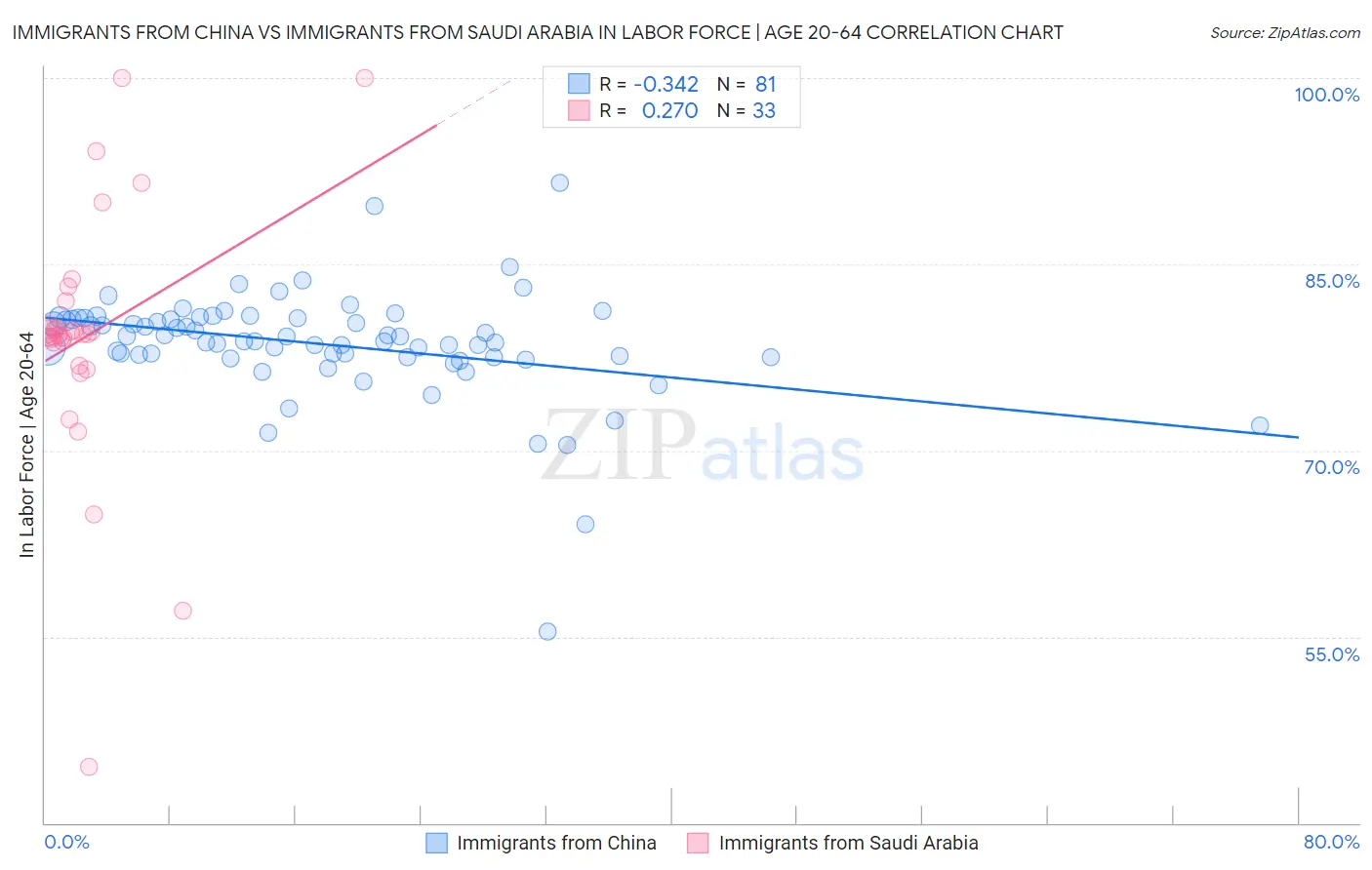 Immigrants from China vs Immigrants from Saudi Arabia In Labor Force | Age 20-64