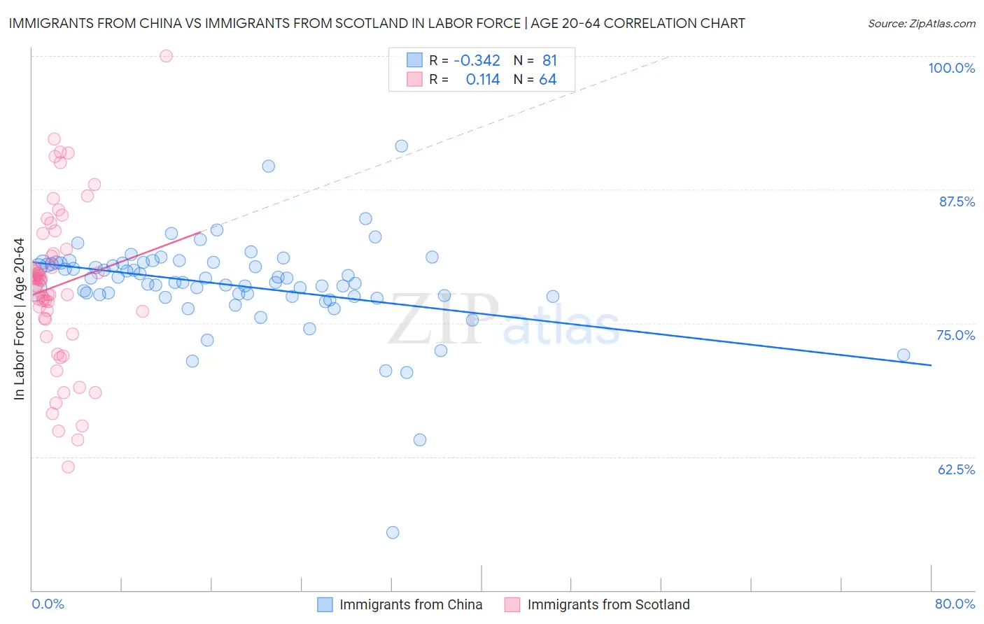 Immigrants from China vs Immigrants from Scotland In Labor Force | Age 20-64