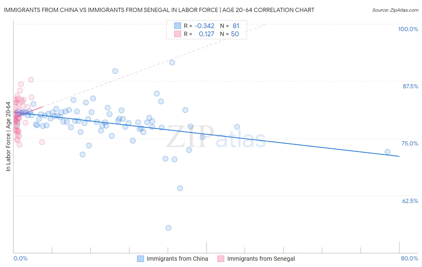 Immigrants from China vs Immigrants from Senegal In Labor Force | Age 20-64