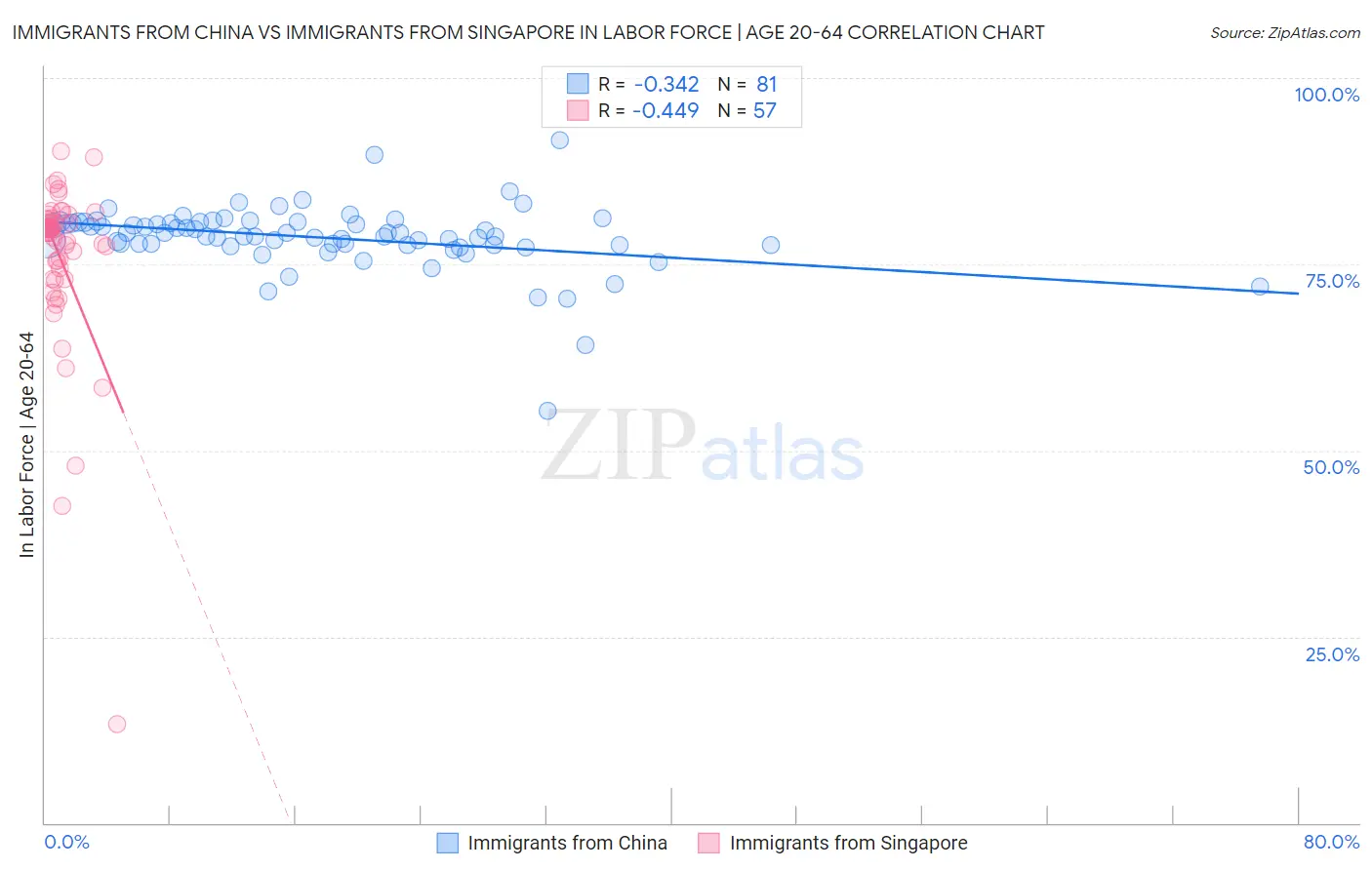 Immigrants from China vs Immigrants from Singapore In Labor Force | Age 20-64