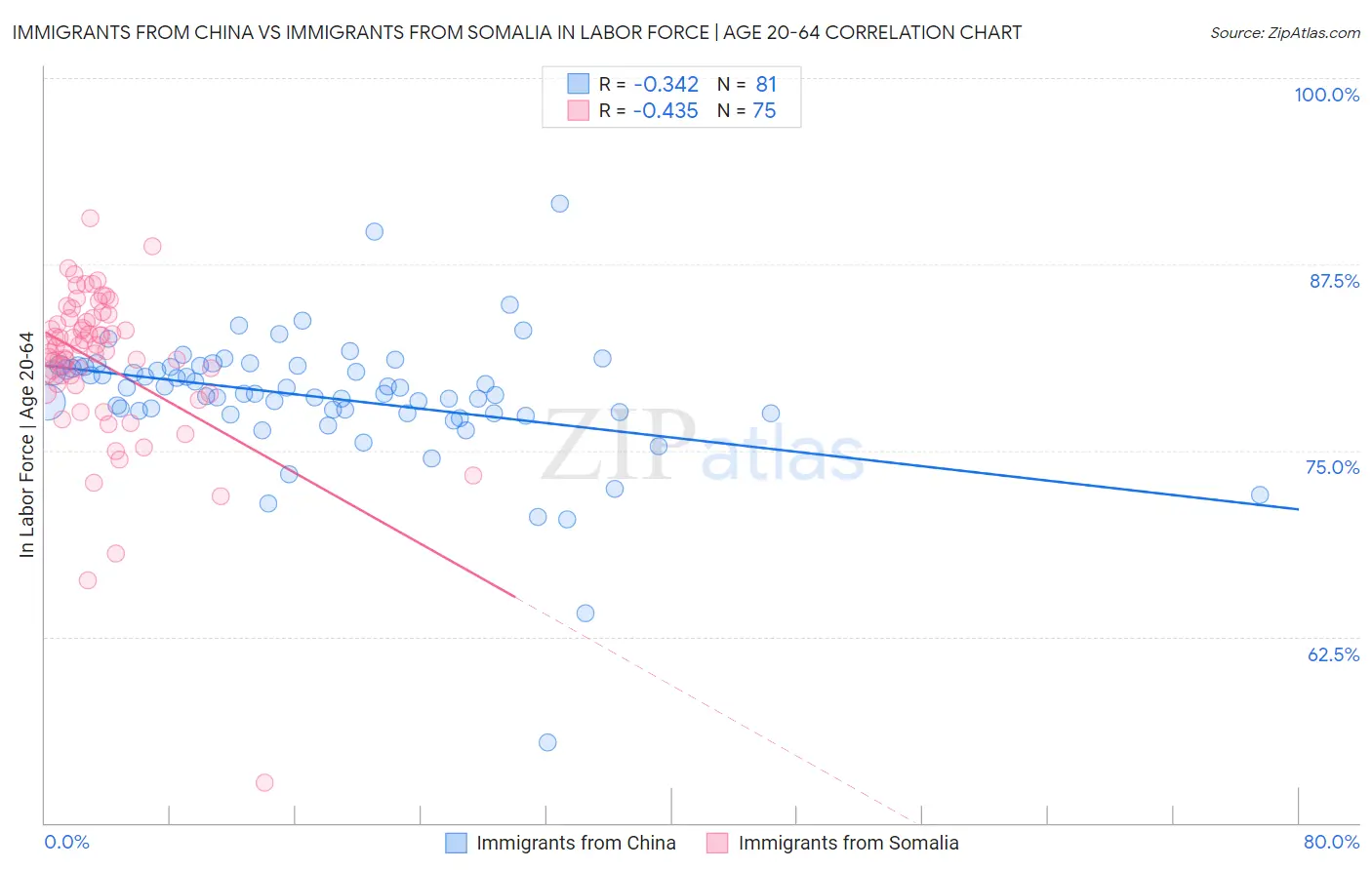Immigrants from China vs Immigrants from Somalia In Labor Force | Age 20-64