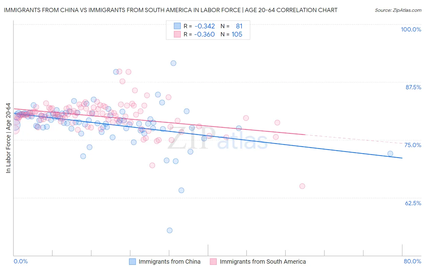Immigrants from China vs Immigrants from South America In Labor Force | Age 20-64