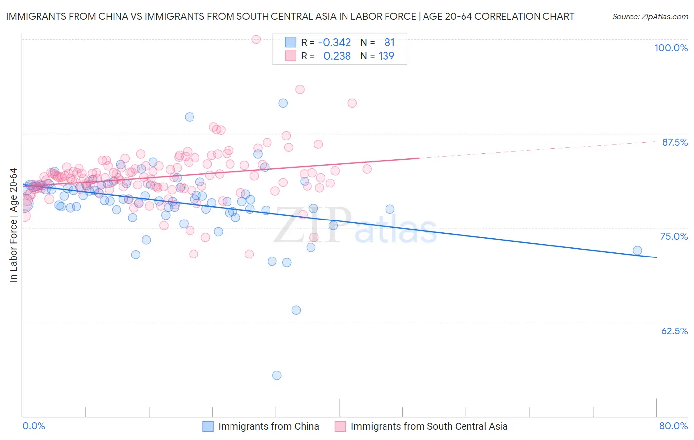 Immigrants from China vs Immigrants from South Central Asia In Labor Force | Age 20-64
