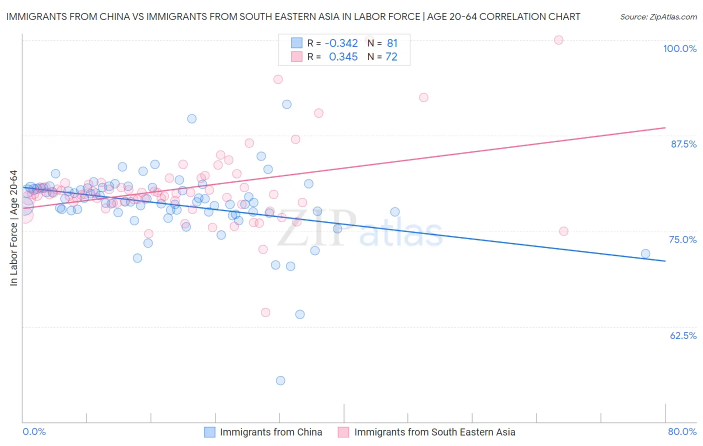 Immigrants from China vs Immigrants from South Eastern Asia In Labor Force | Age 20-64