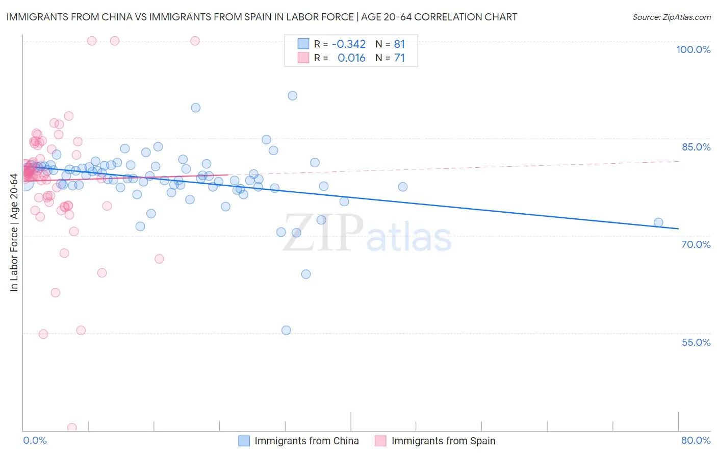 Immigrants from China vs Immigrants from Spain In Labor Force | Age 20-64