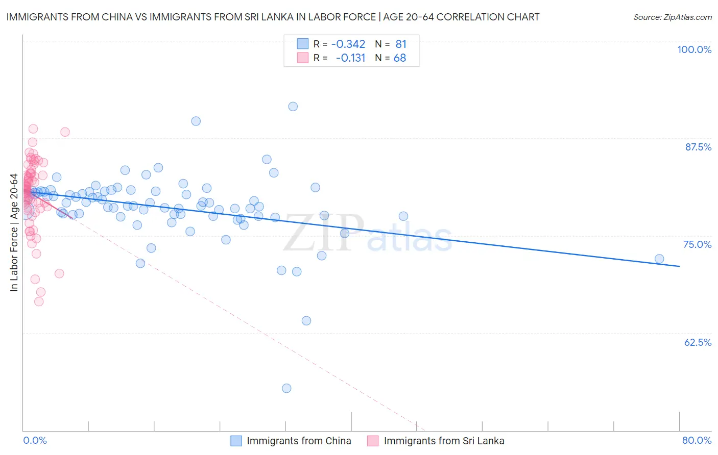 Immigrants from China vs Immigrants from Sri Lanka In Labor Force | Age 20-64