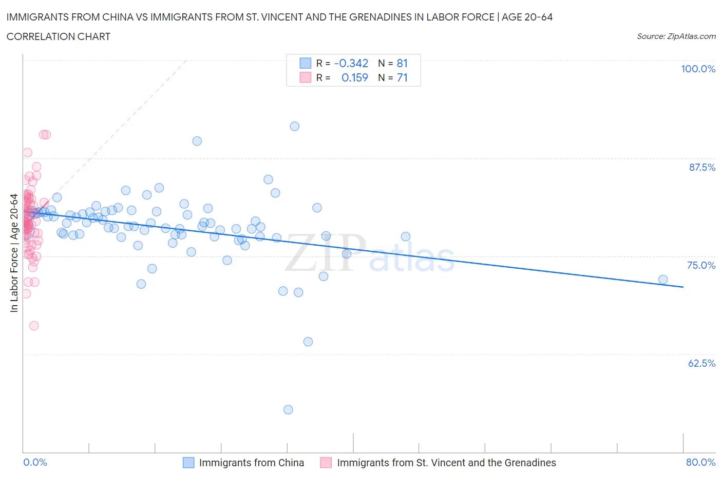 Immigrants from China vs Immigrants from St. Vincent and the Grenadines In Labor Force | Age 20-64