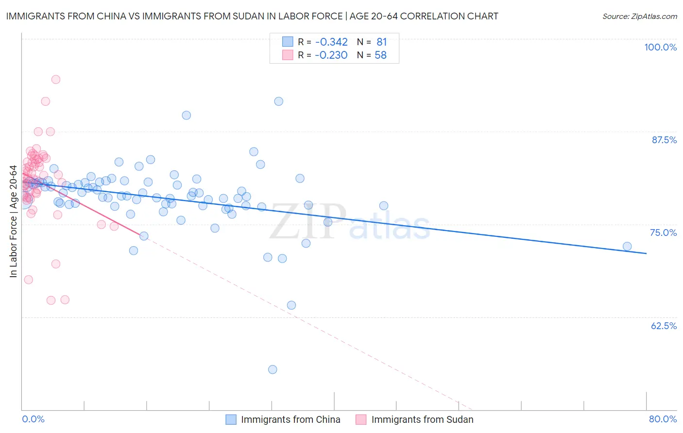 Immigrants from China vs Immigrants from Sudan In Labor Force | Age 20-64