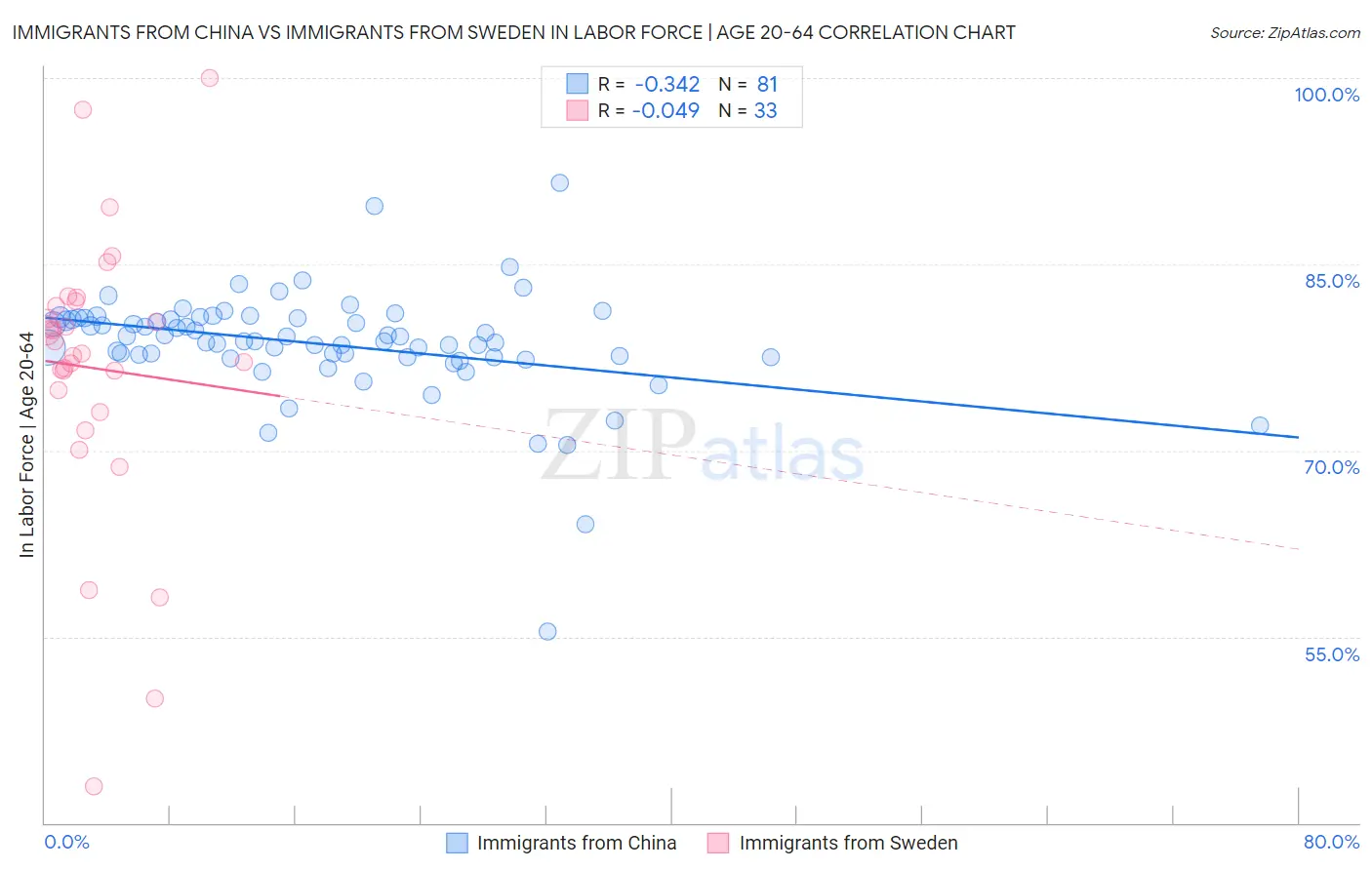 Immigrants from China vs Immigrants from Sweden In Labor Force | Age 20-64
