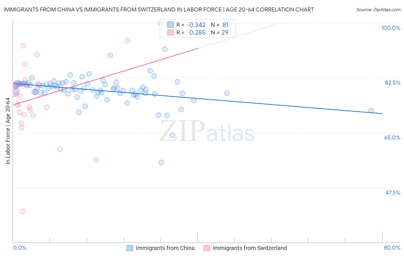 Immigrants from China vs Immigrants from Switzerland In Labor Force | Age 20-64