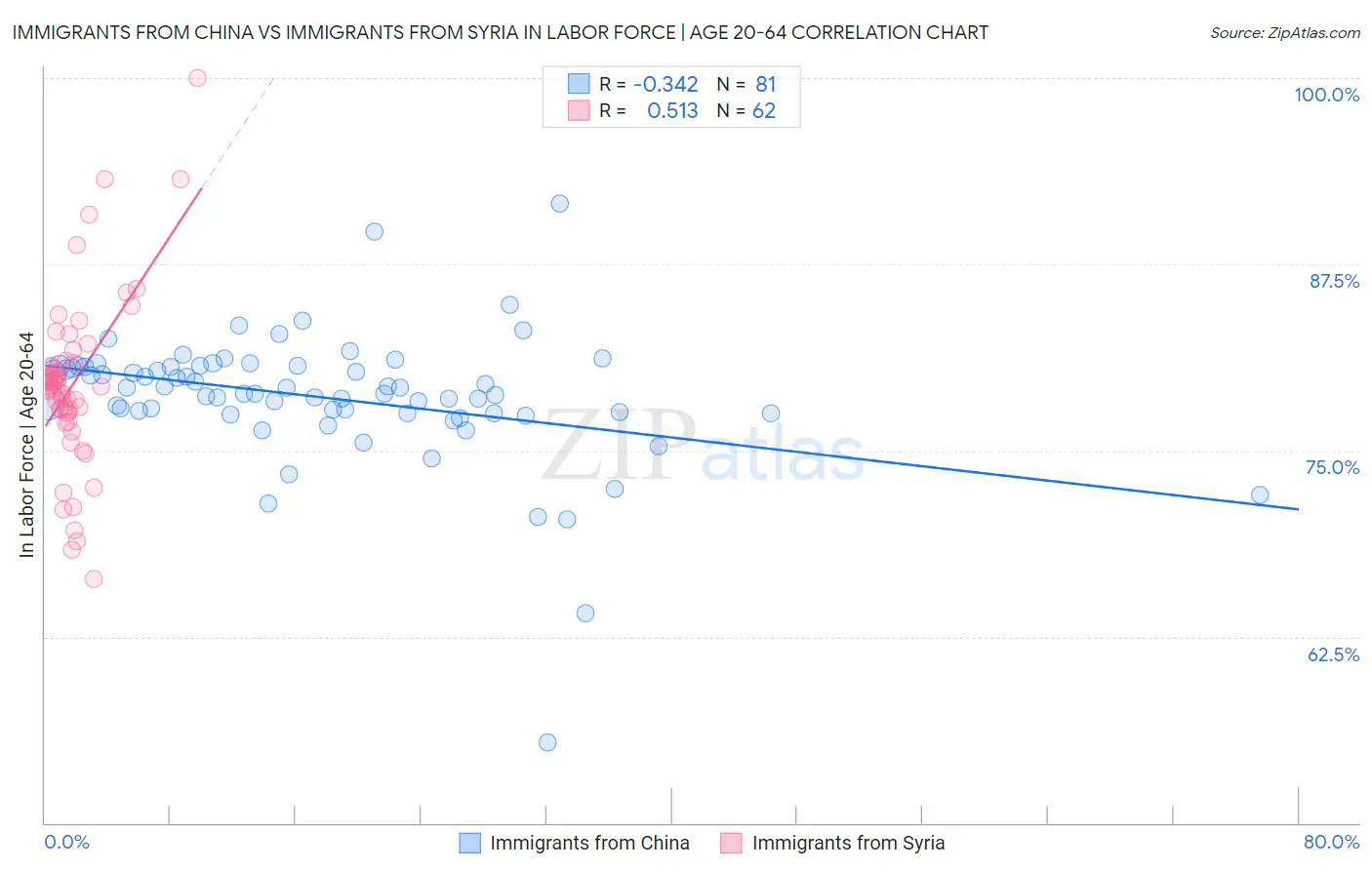 Immigrants from China vs Immigrants from Syria In Labor Force | Age 20-64