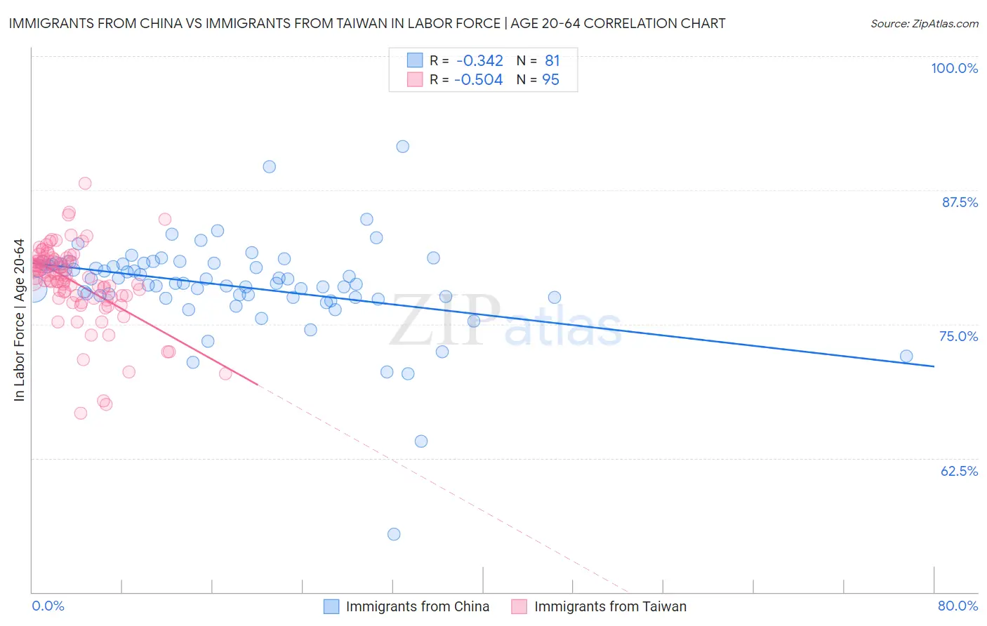 Immigrants from China vs Immigrants from Taiwan In Labor Force | Age 20-64