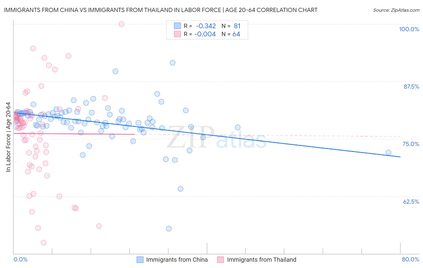 Immigrants from China vs Immigrants from Thailand In Labor Force | Age 20-64