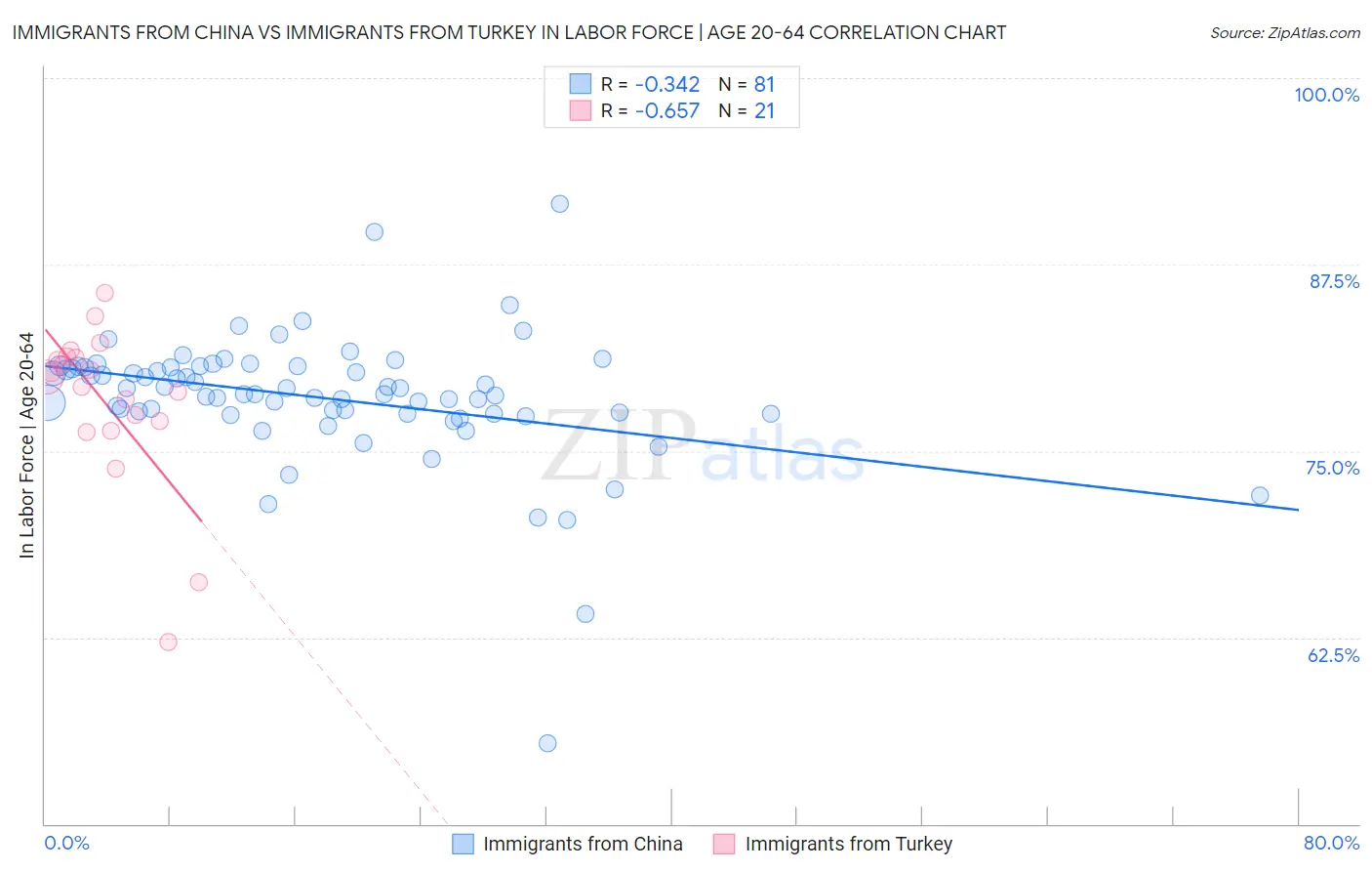 Immigrants from China vs Immigrants from Turkey In Labor Force | Age 20-64