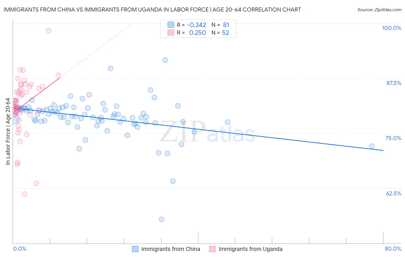 Immigrants from China vs Immigrants from Uganda In Labor Force | Age 20-64