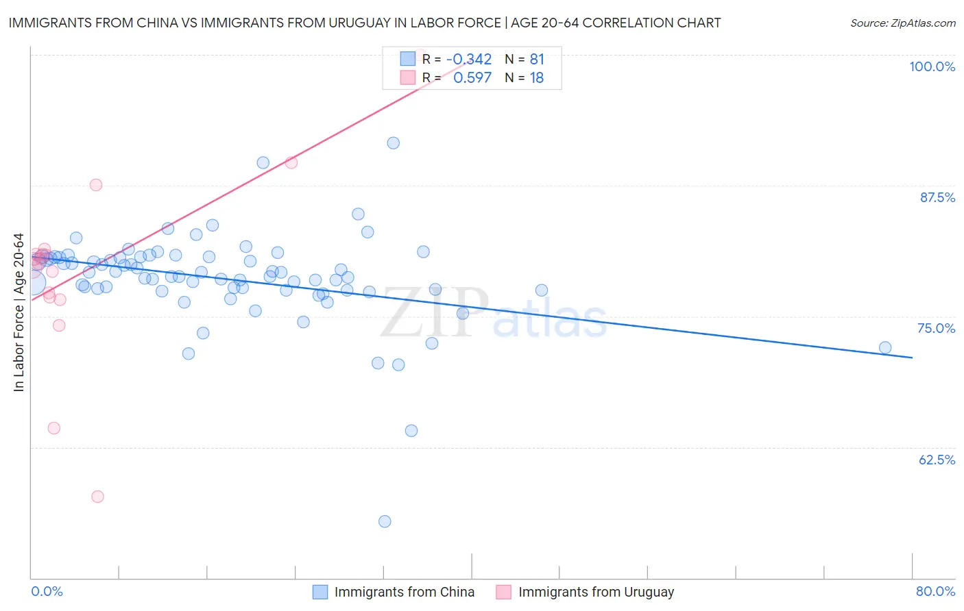 Immigrants from China vs Immigrants from Uruguay In Labor Force | Age 20-64
