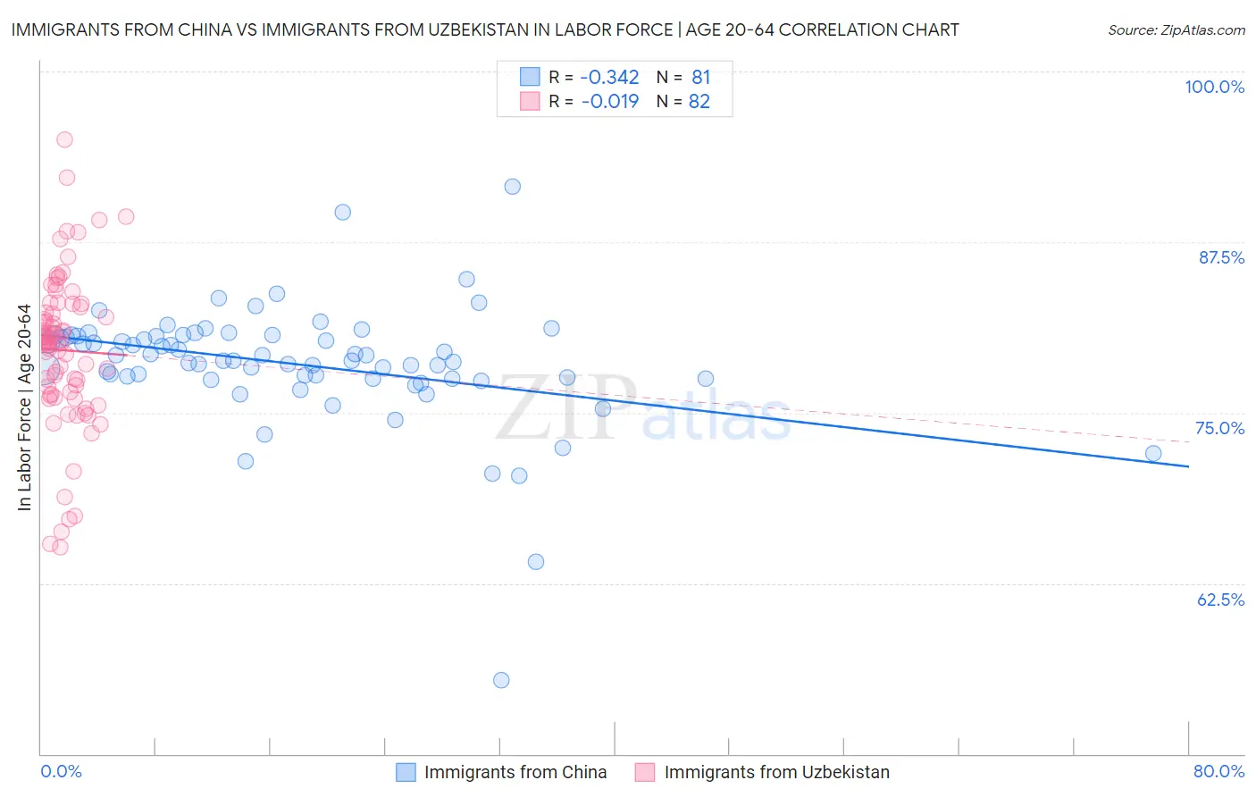 Immigrants from China vs Immigrants from Uzbekistan In Labor Force | Age 20-64
