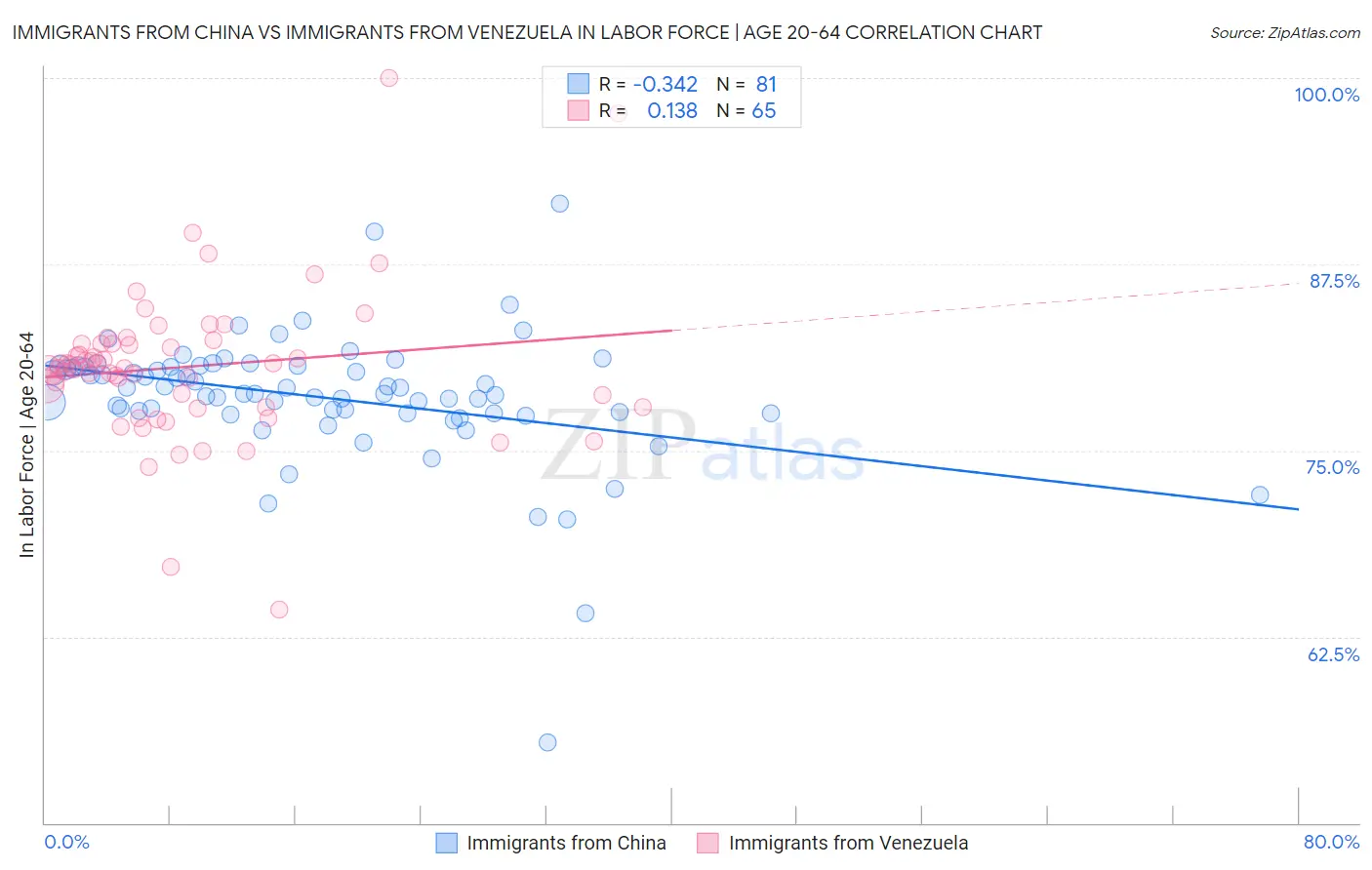 Immigrants from China vs Immigrants from Venezuela In Labor Force | Age 20-64