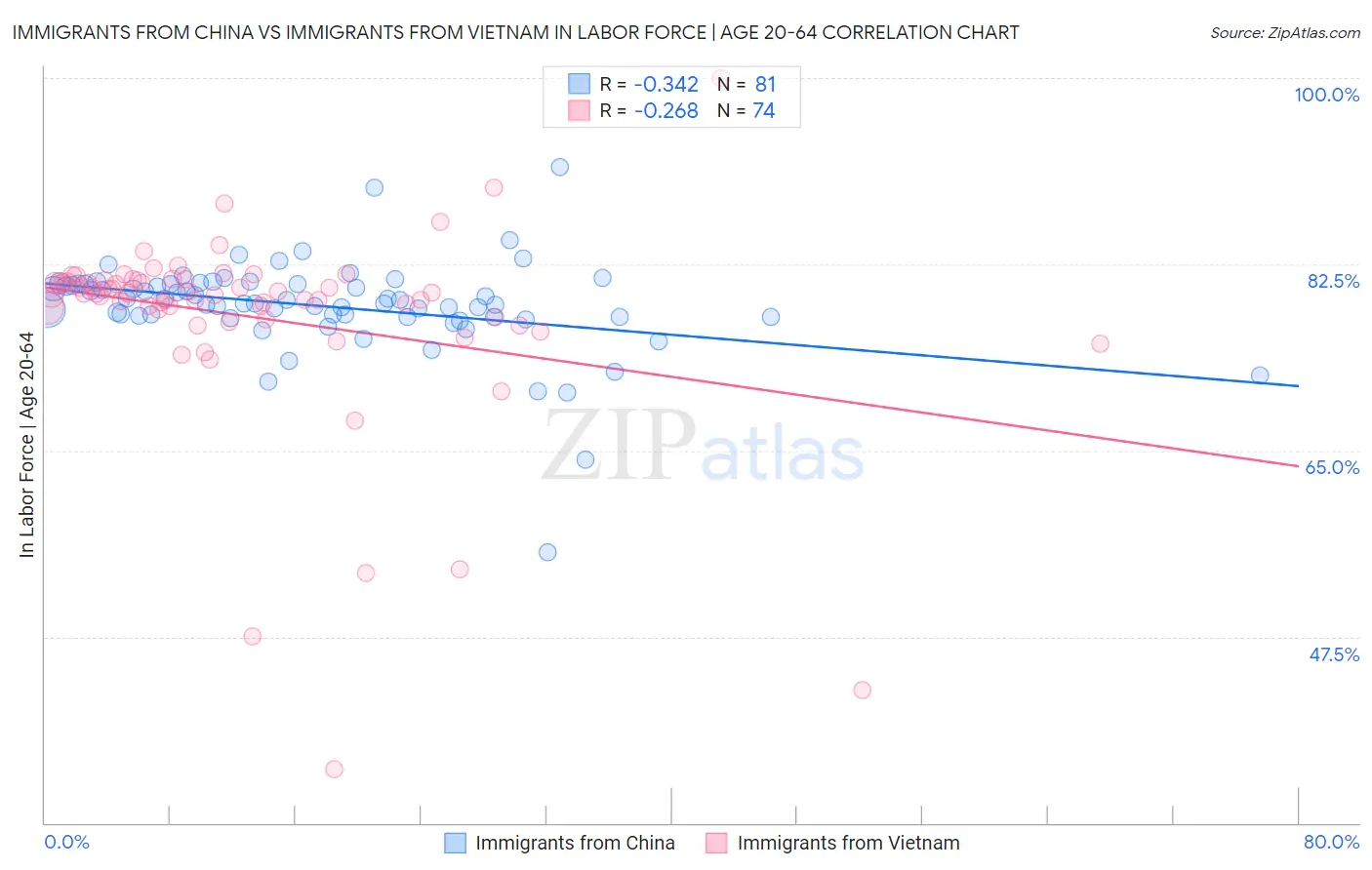 Immigrants from China vs Immigrants from Vietnam In Labor Force | Age 20-64