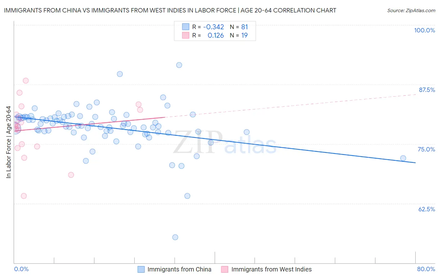 Immigrants from China vs Immigrants from West Indies In Labor Force | Age 20-64