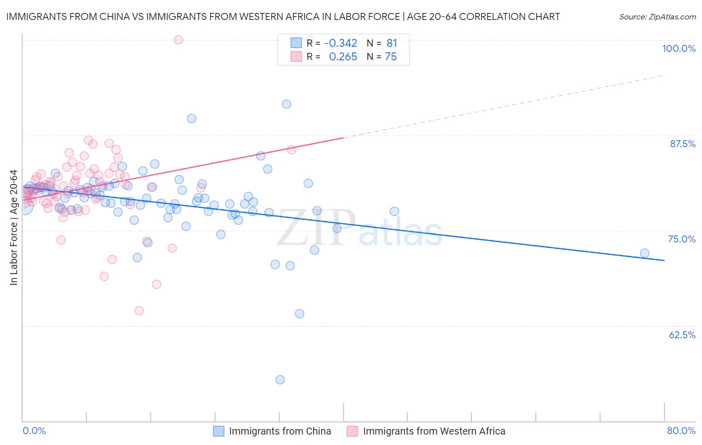 Immigrants from China vs Immigrants from Western Africa In Labor Force | Age 20-64