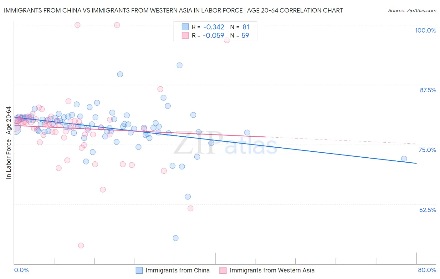 Immigrants from China vs Immigrants from Western Asia In Labor Force | Age 20-64