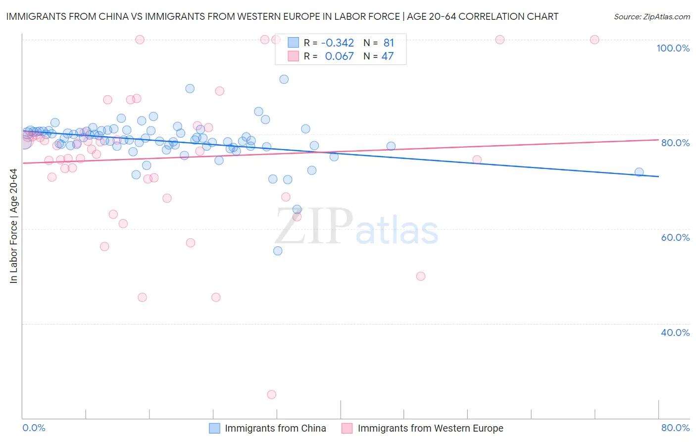Immigrants from China vs Immigrants from Western Europe In Labor Force | Age 20-64