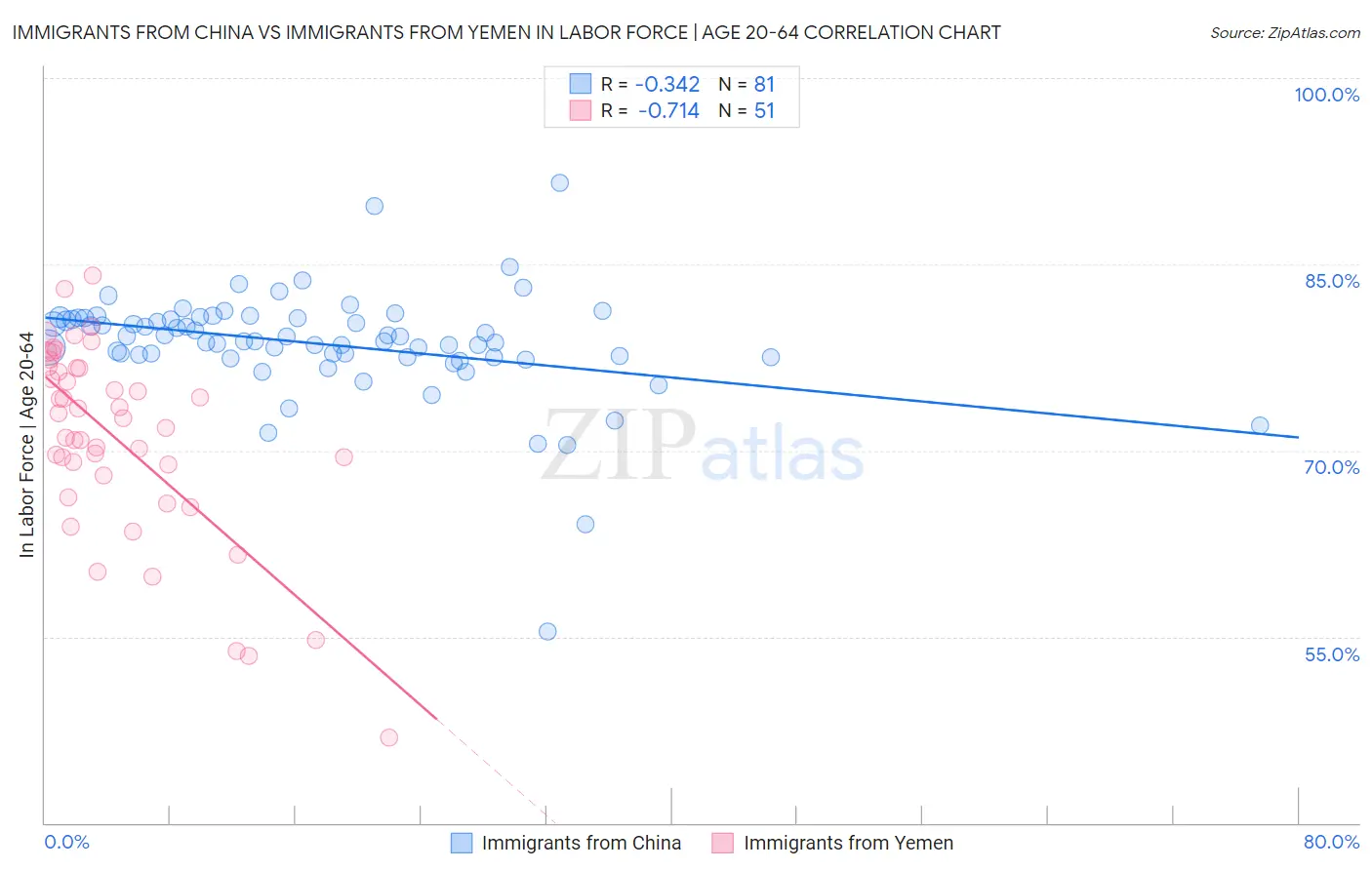 Immigrants from China vs Immigrants from Yemen In Labor Force | Age 20-64