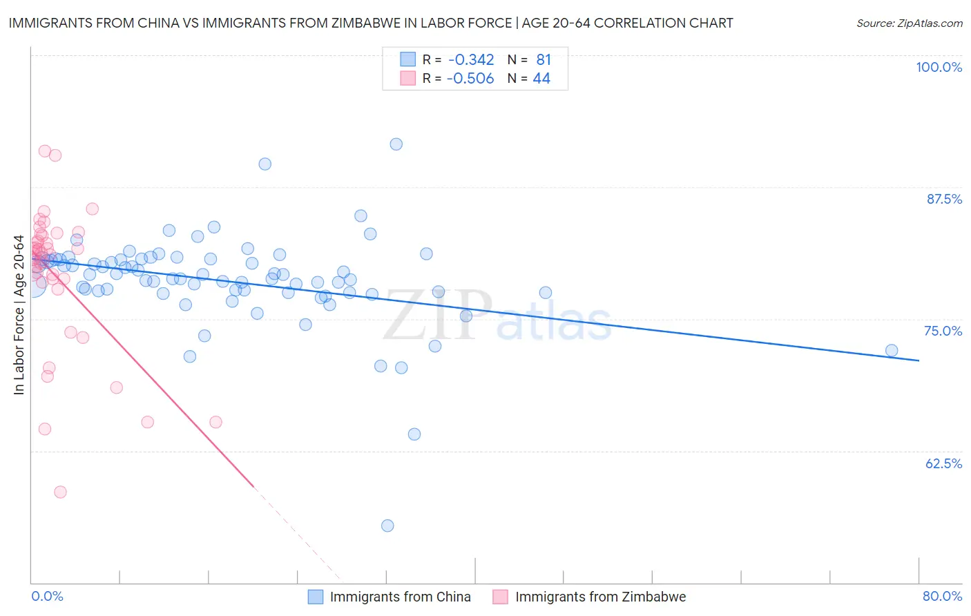 Immigrants from China vs Immigrants from Zimbabwe In Labor Force | Age 20-64