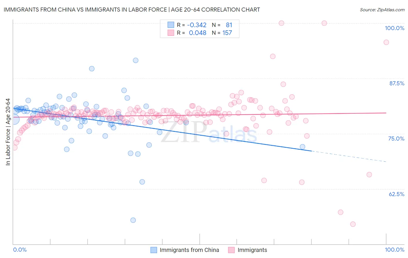 Immigrants from China vs Immigrants In Labor Force | Age 20-64