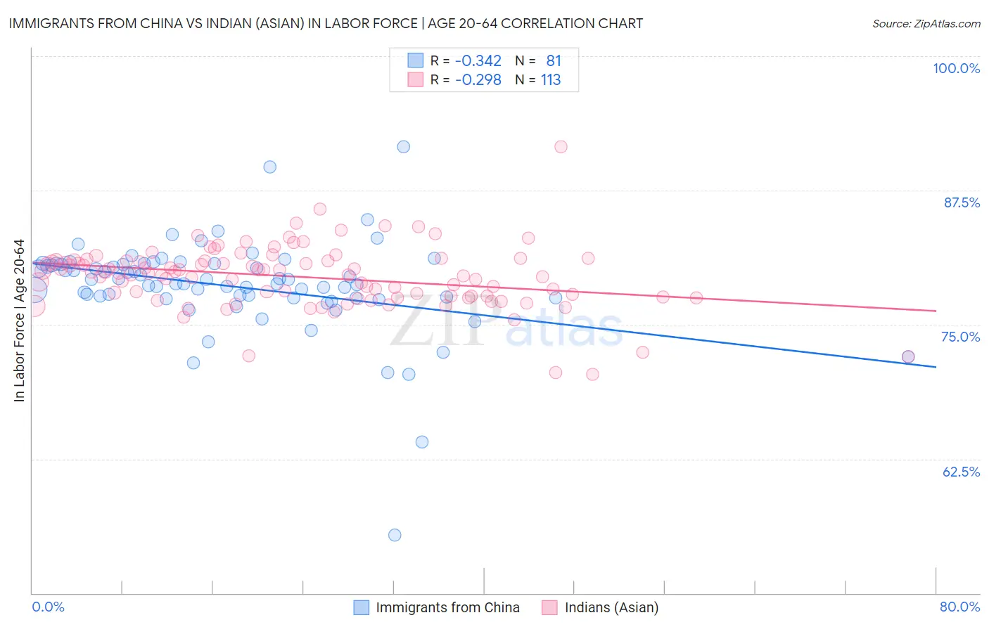 Immigrants from China vs Indian (Asian) In Labor Force | Age 20-64