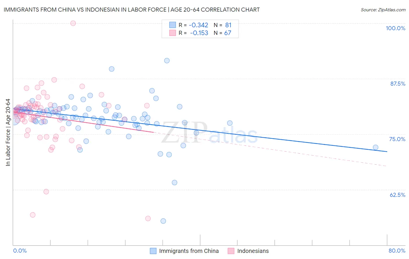 Immigrants from China vs Indonesian In Labor Force | Age 20-64