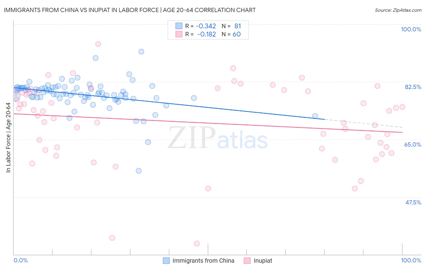 Immigrants from China vs Inupiat In Labor Force | Age 20-64
