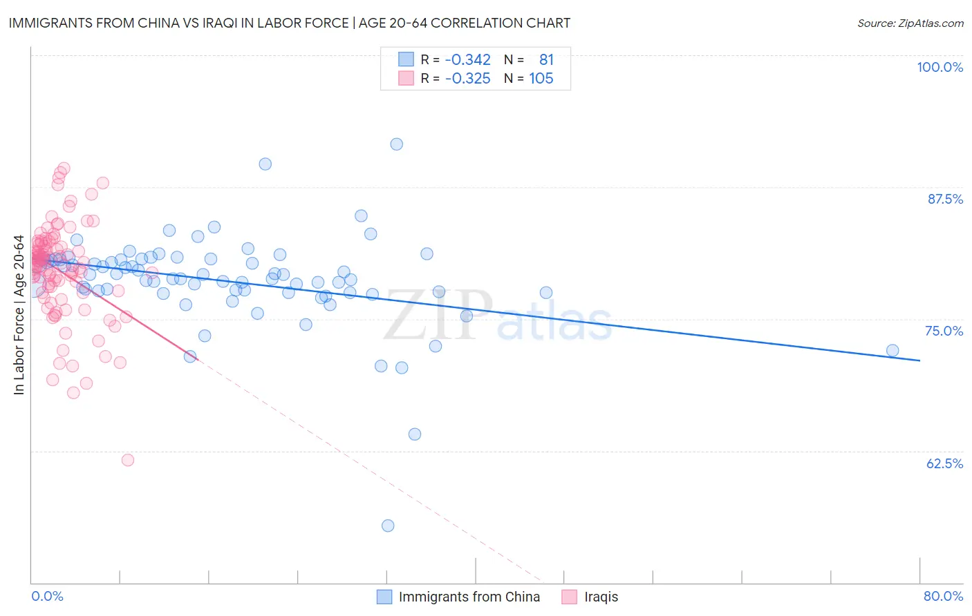 Immigrants from China vs Iraqi In Labor Force | Age 20-64