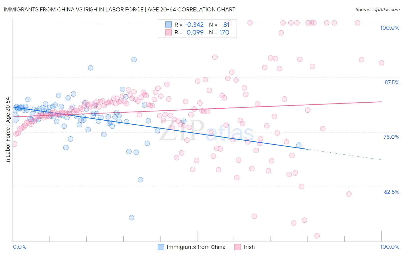 Immigrants from China vs Irish In Labor Force | Age 20-64