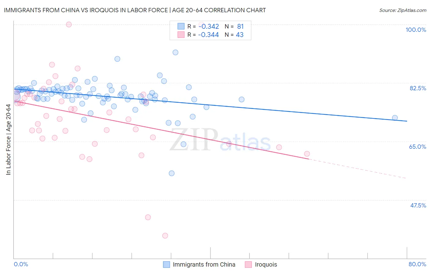 Immigrants from China vs Iroquois In Labor Force | Age 20-64