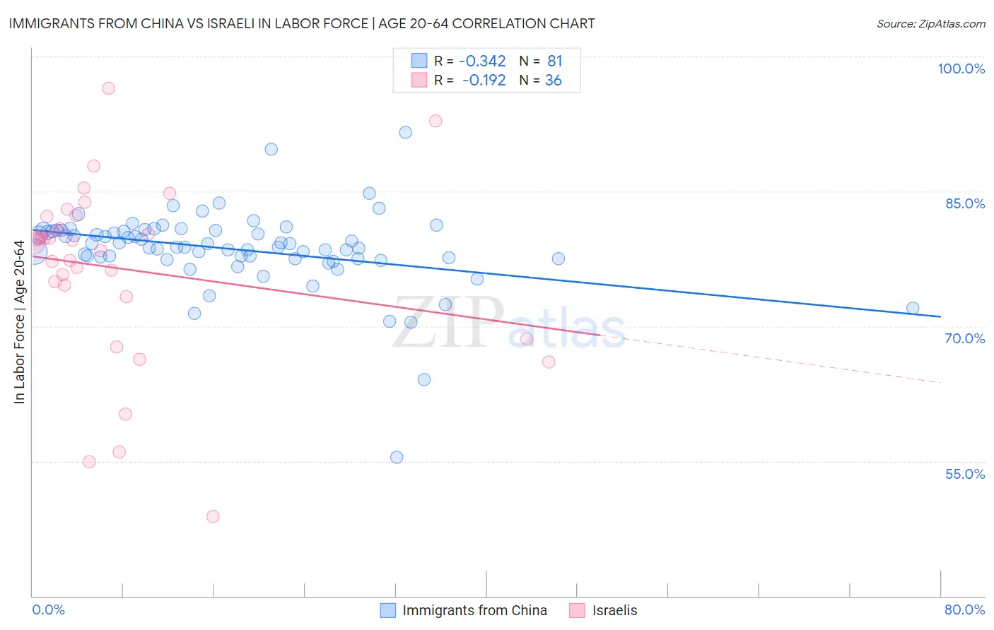 Immigrants from China vs Israeli In Labor Force | Age 20-64