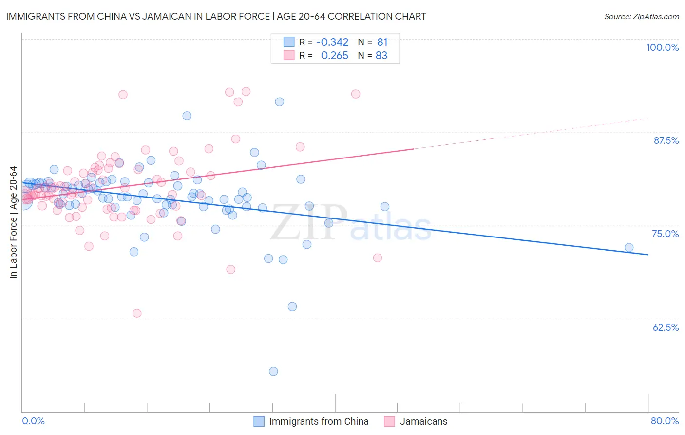 Immigrants from China vs Jamaican In Labor Force | Age 20-64