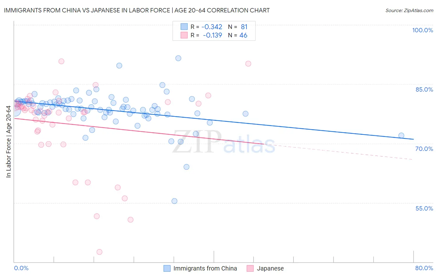 Immigrants from China vs Japanese In Labor Force | Age 20-64