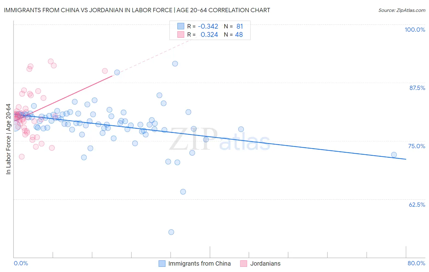 Immigrants from China vs Jordanian In Labor Force | Age 20-64