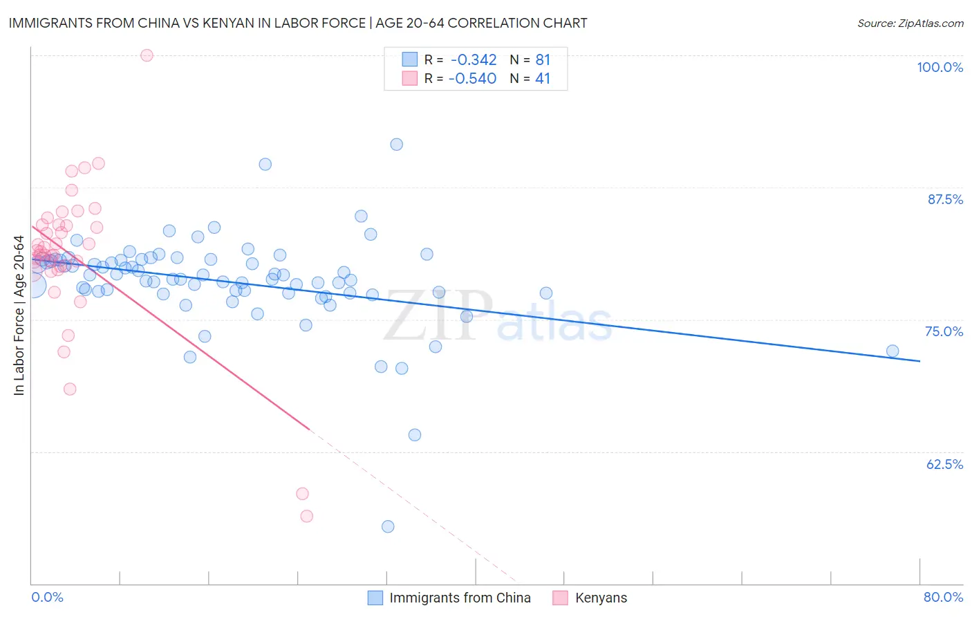 Immigrants from China vs Kenyan In Labor Force | Age 20-64