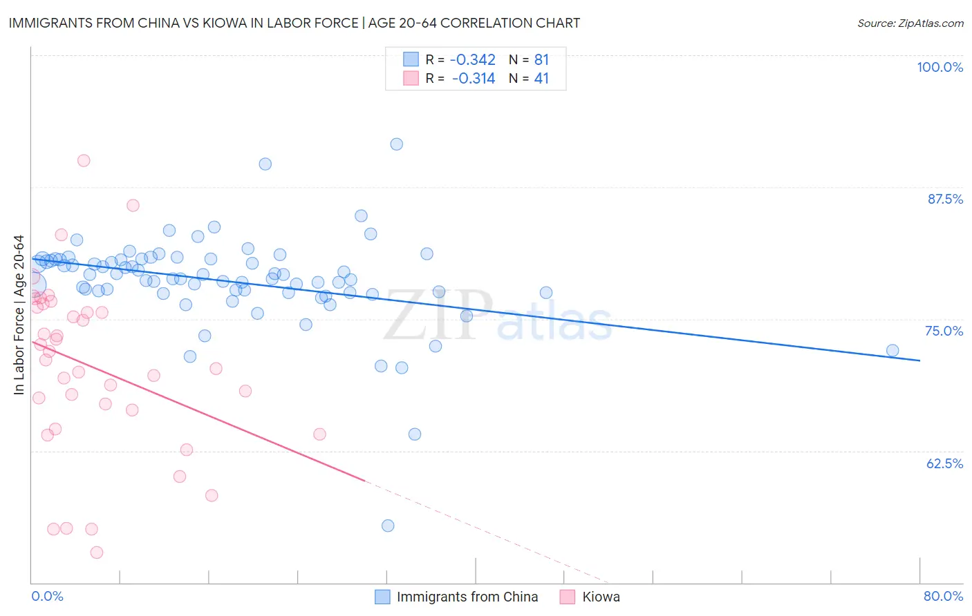 Immigrants from China vs Kiowa In Labor Force | Age 20-64