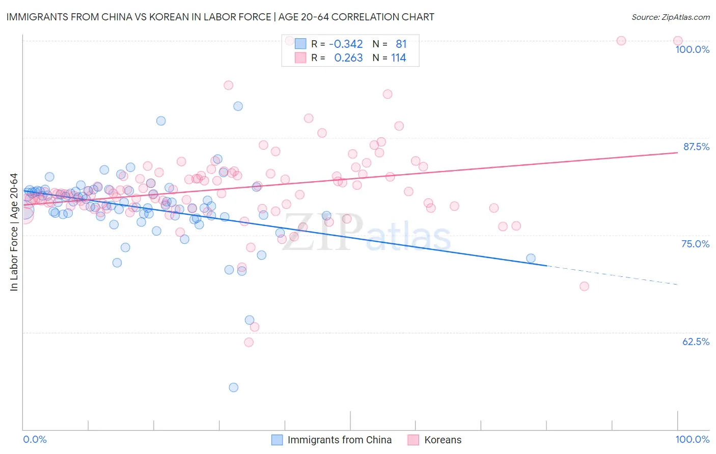 Immigrants from China vs Korean In Labor Force | Age 20-64