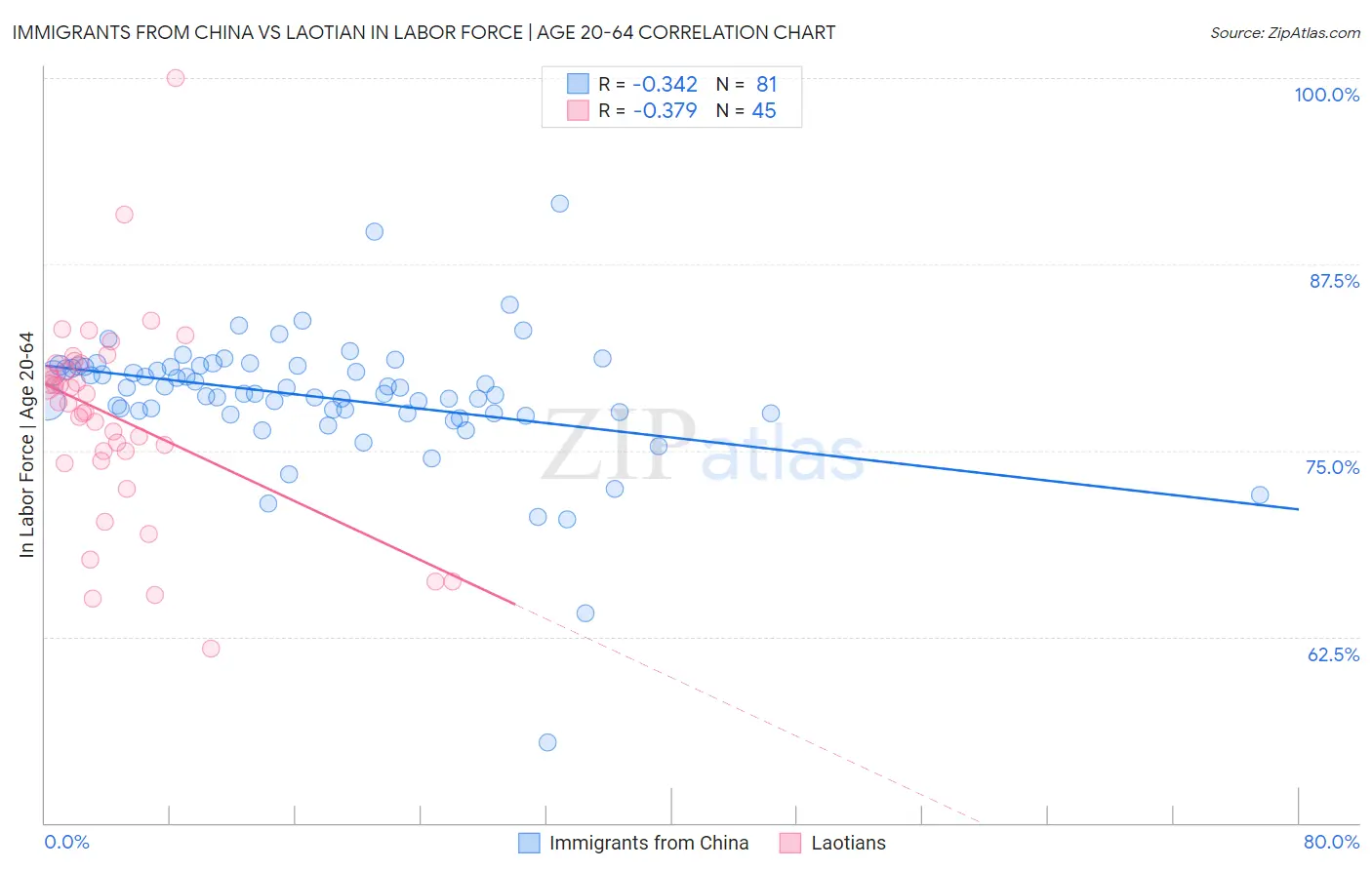 Immigrants from China vs Laotian In Labor Force | Age 20-64