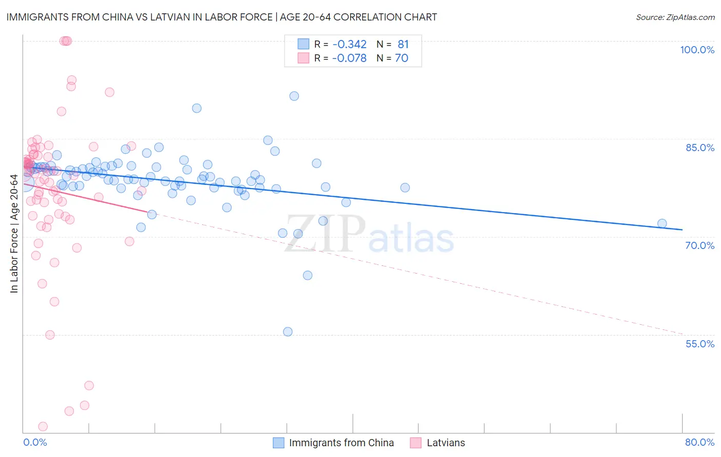 Immigrants from China vs Latvian In Labor Force | Age 20-64