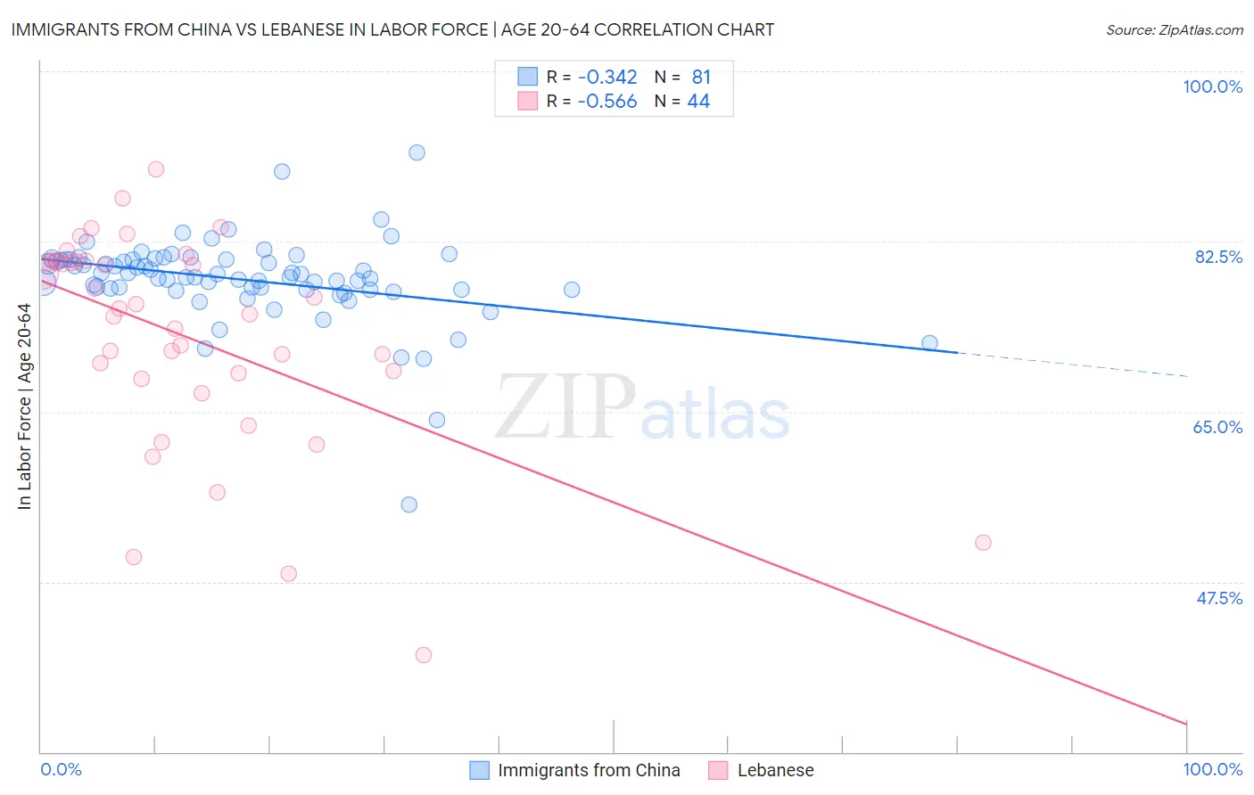 Immigrants from China vs Lebanese In Labor Force | Age 20-64