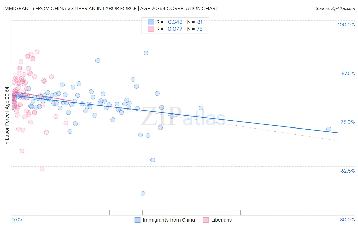 Immigrants from China vs Liberian In Labor Force | Age 20-64