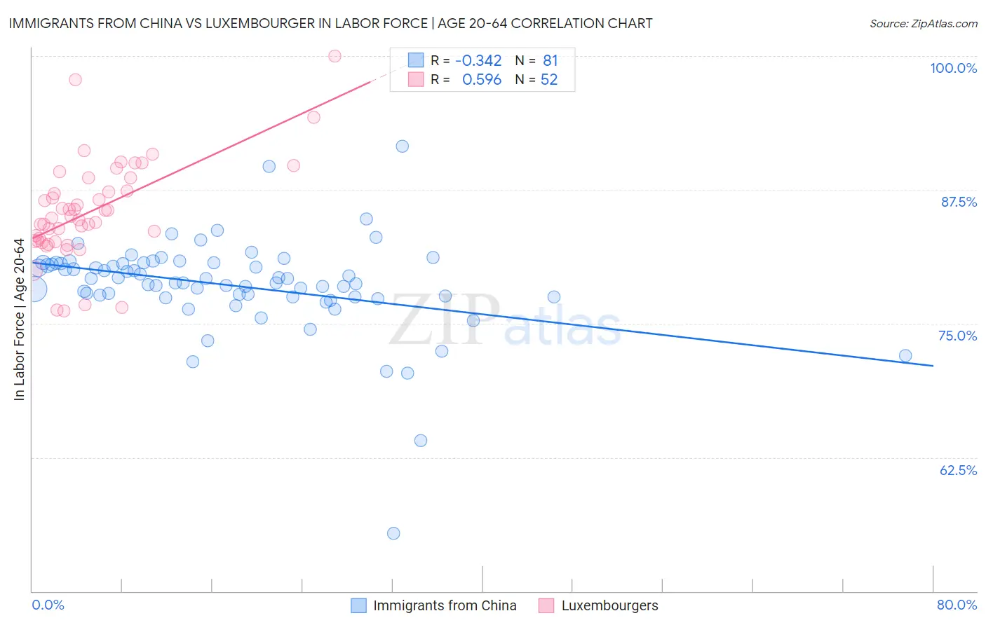 Immigrants from China vs Luxembourger In Labor Force | Age 20-64