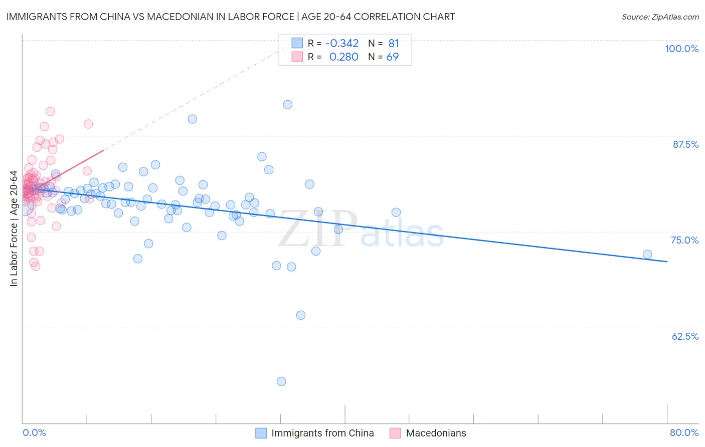 Immigrants from China vs Macedonian In Labor Force | Age 20-64