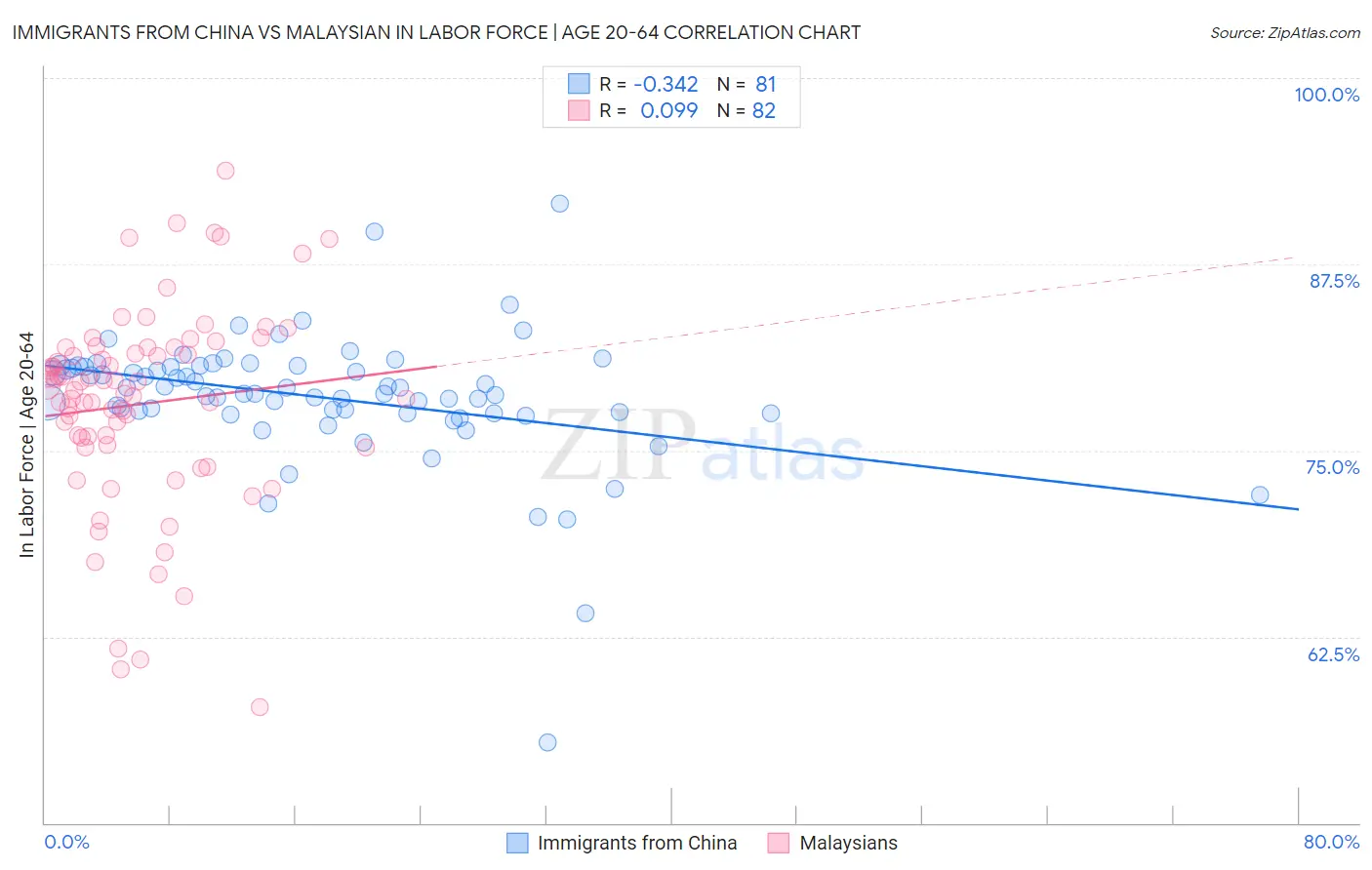 Immigrants from China vs Malaysian In Labor Force | Age 20-64